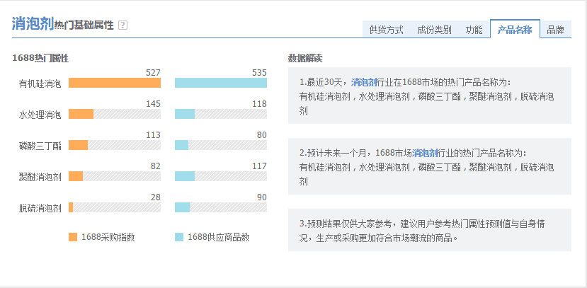 阿里指數近30天熱銷商品 阿里指數近30天熱銷商品