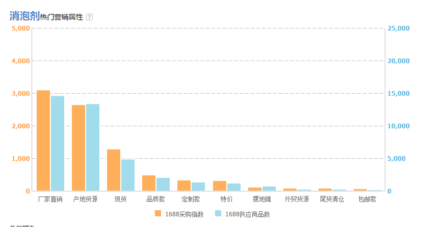 圖為阿里指數熱門營銷屬性 圖為阿里指數熱門營銷屬性
